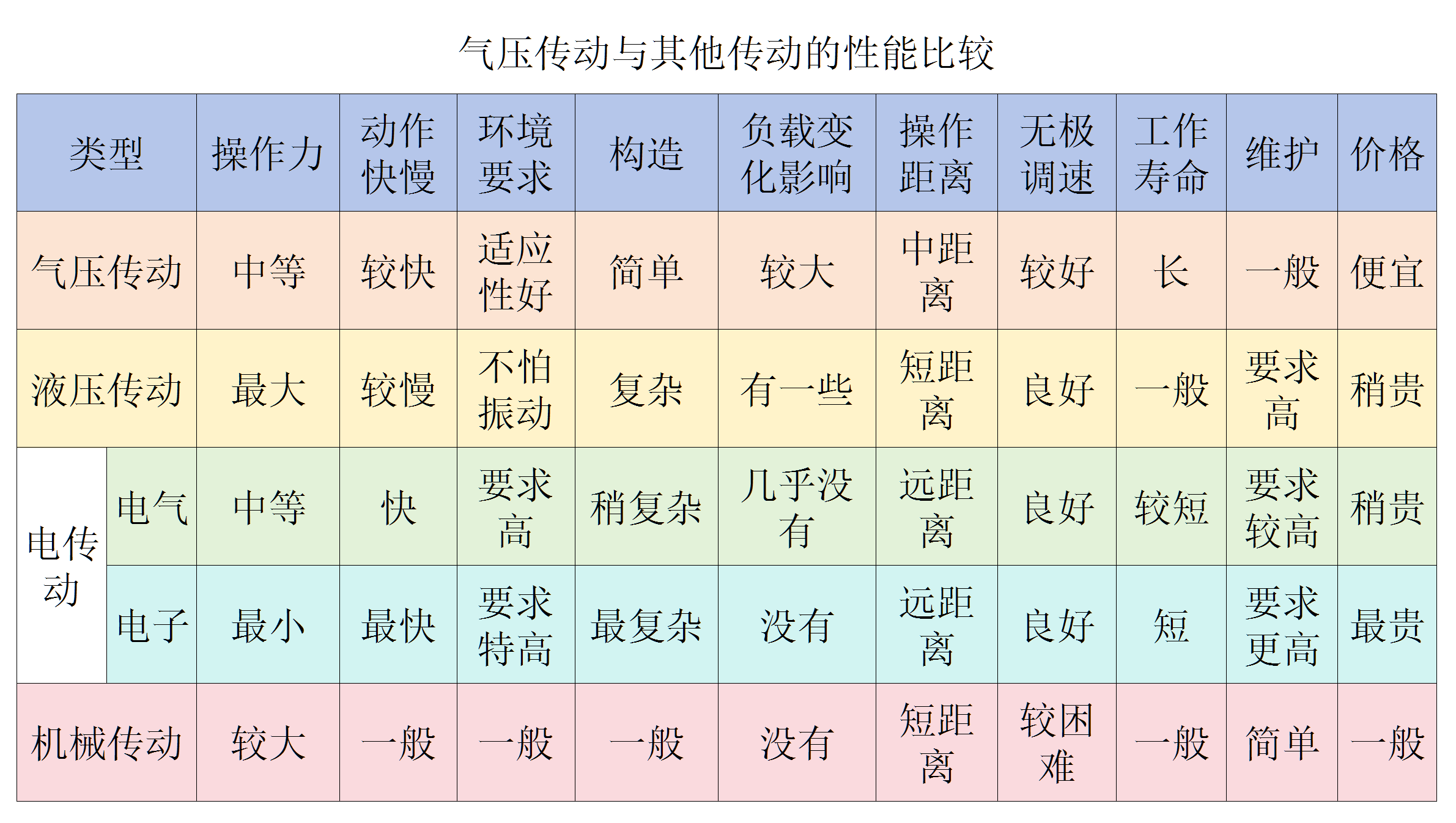 气压传动基础知识