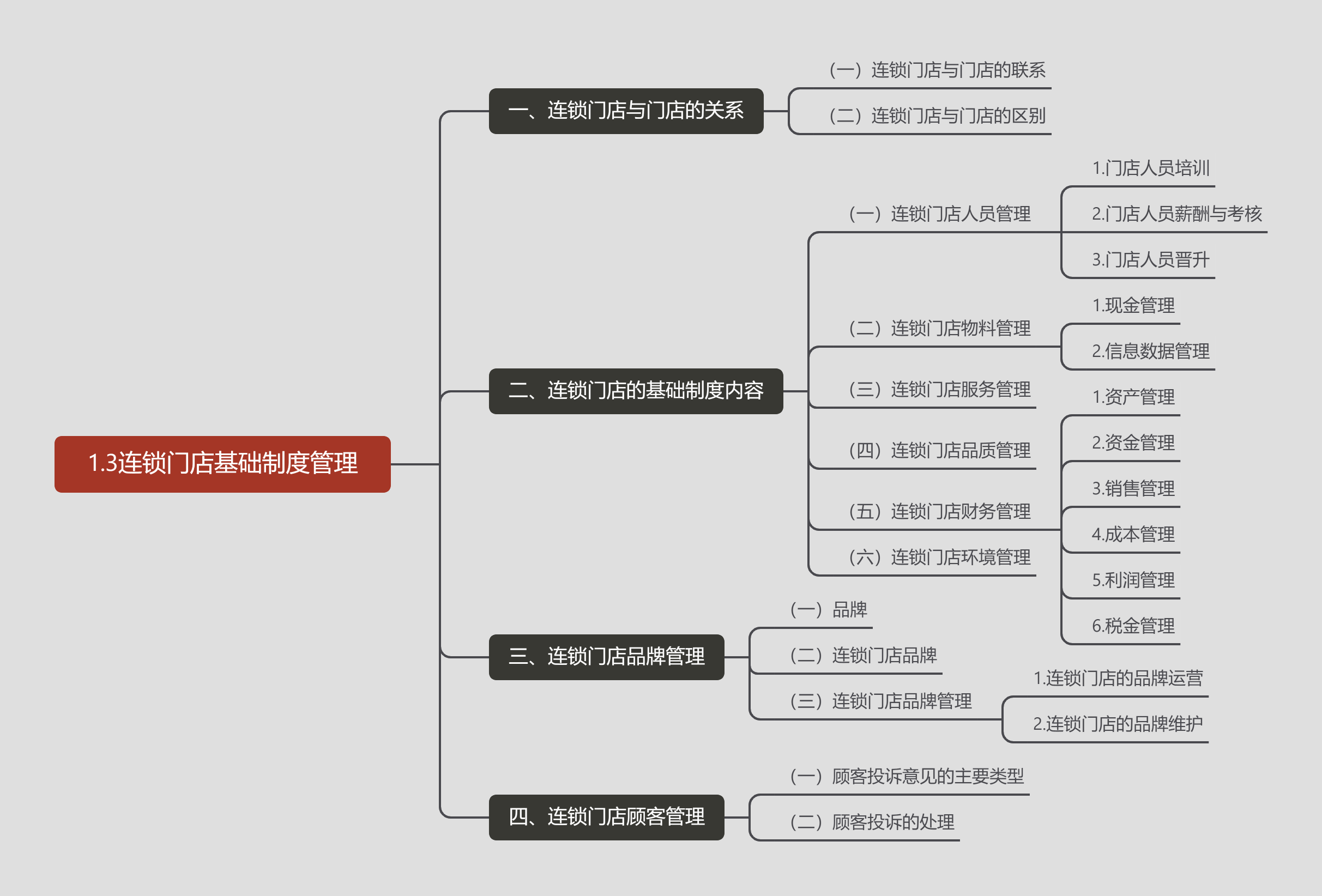 1.3连锁门店基础制度管理.png