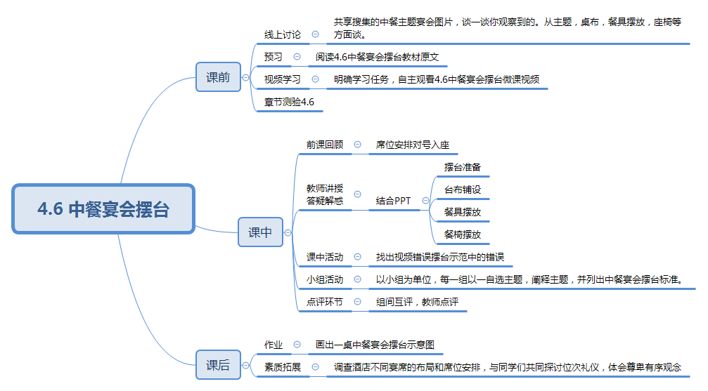 4.6 中餐宴会摆台.png
