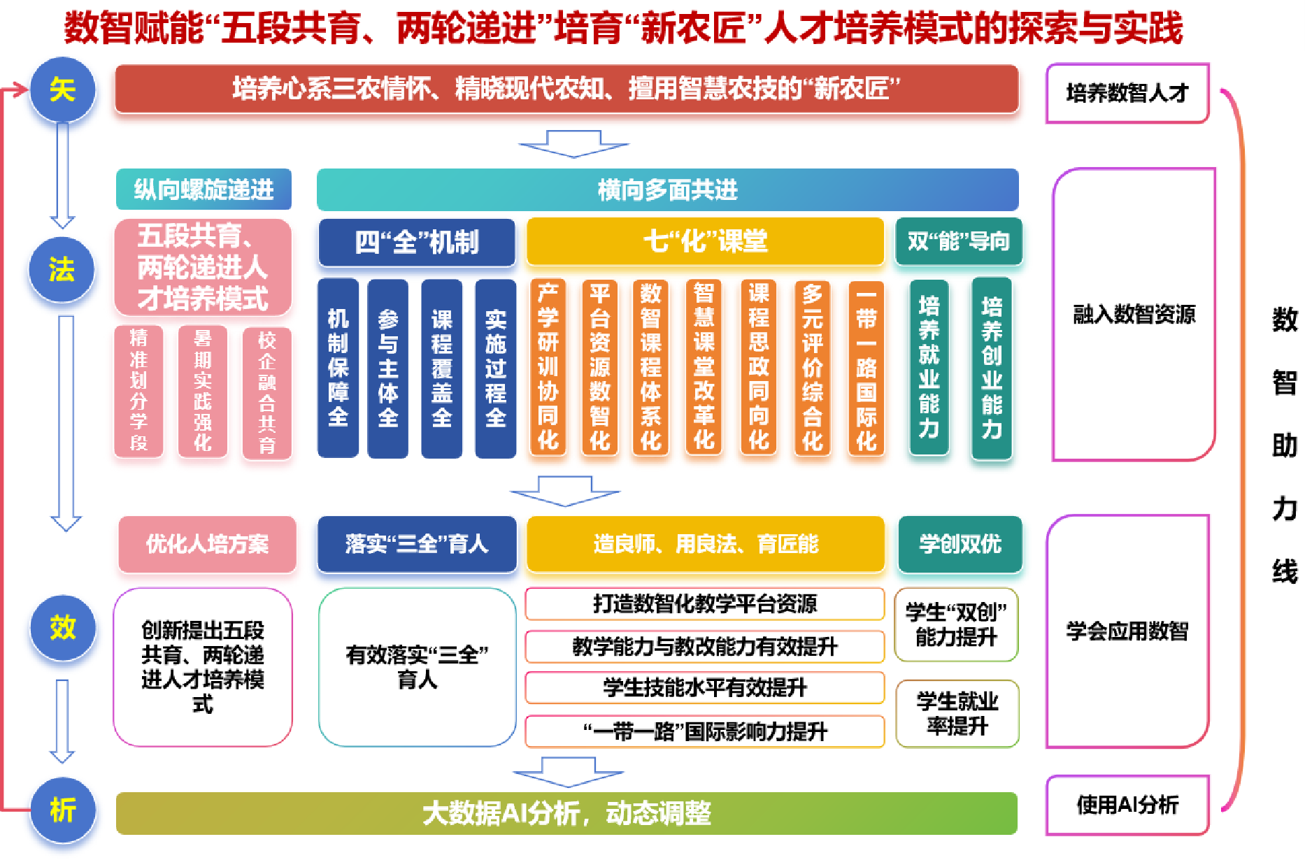 数智赋能“五段共育、两轮递进”培育“新农匠”人才培养模式的探索与实践