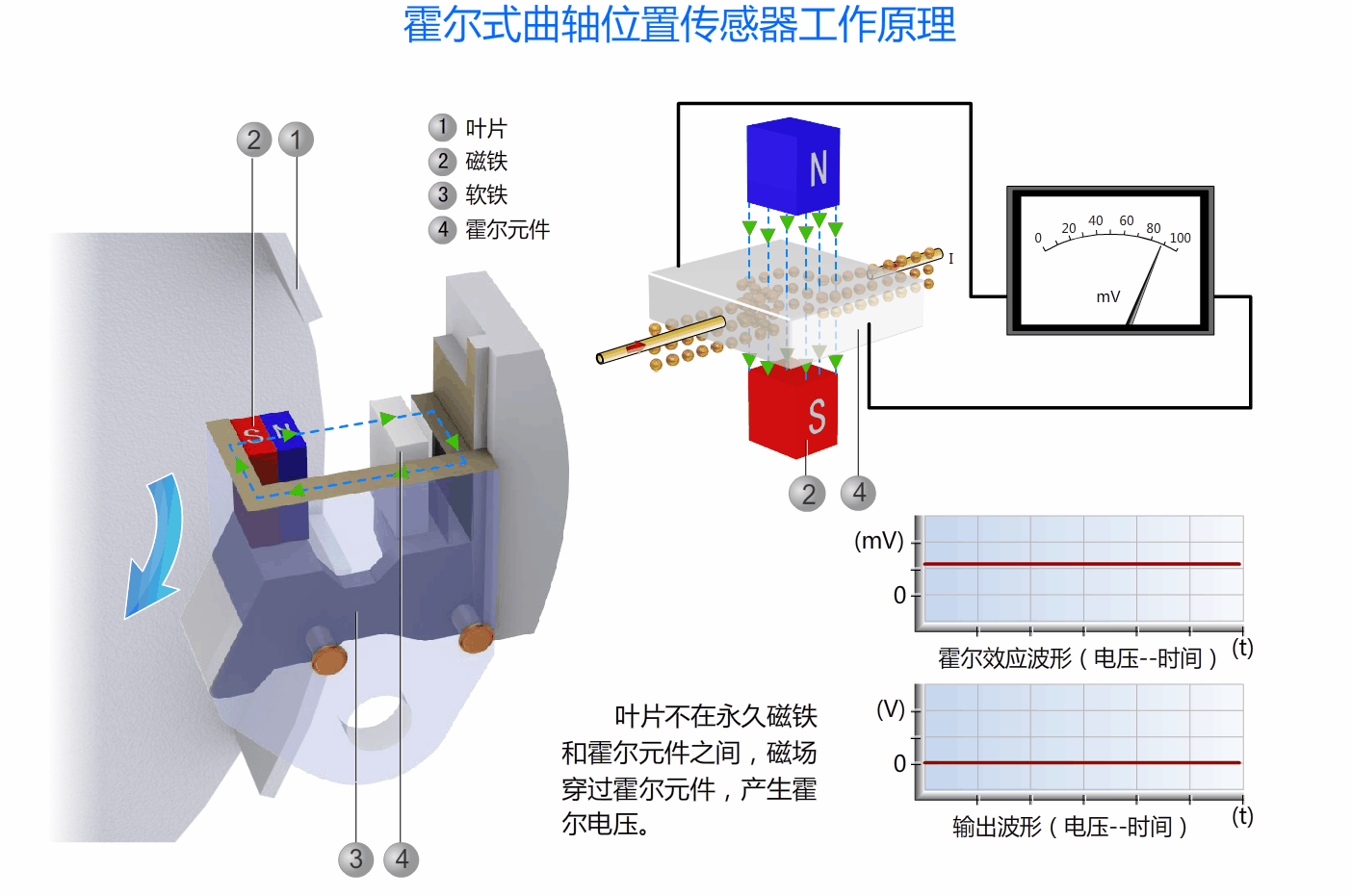 霍尔式曲轴位置传感器工作原理.gif