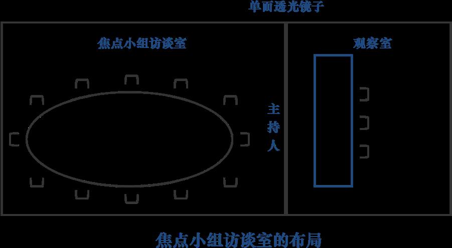 座谈会布局示意图