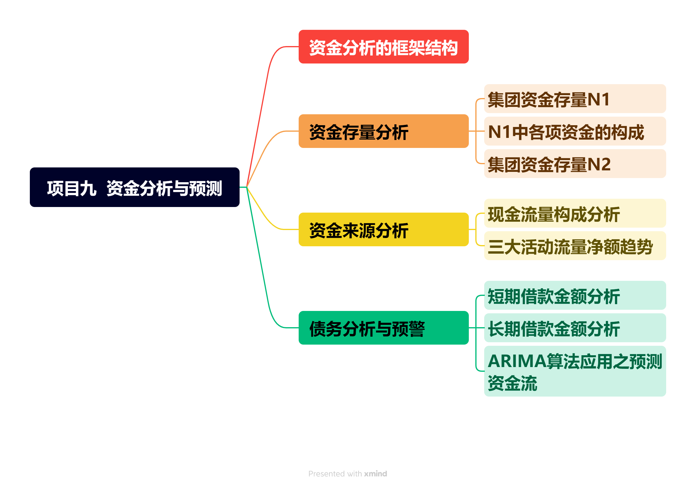 项目九 资金分析与预测.png