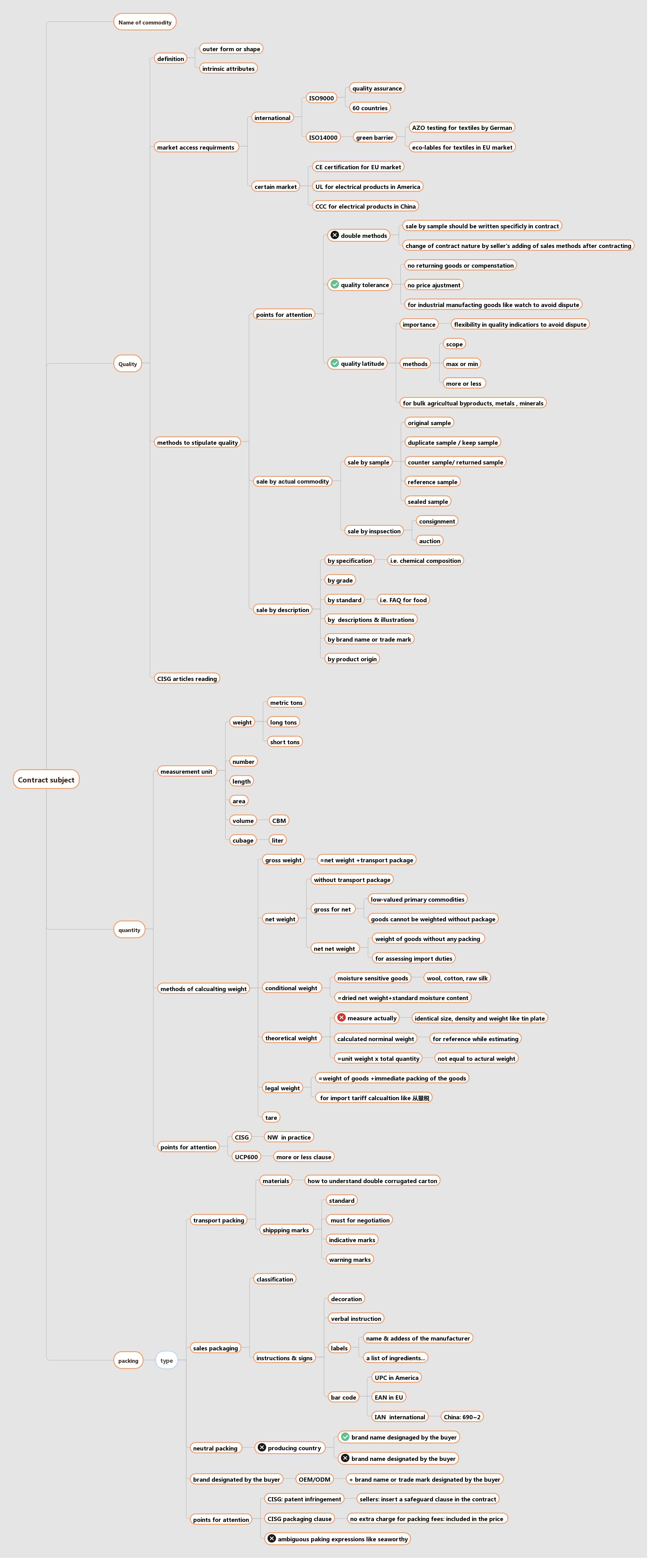 contract subject mindmap.png