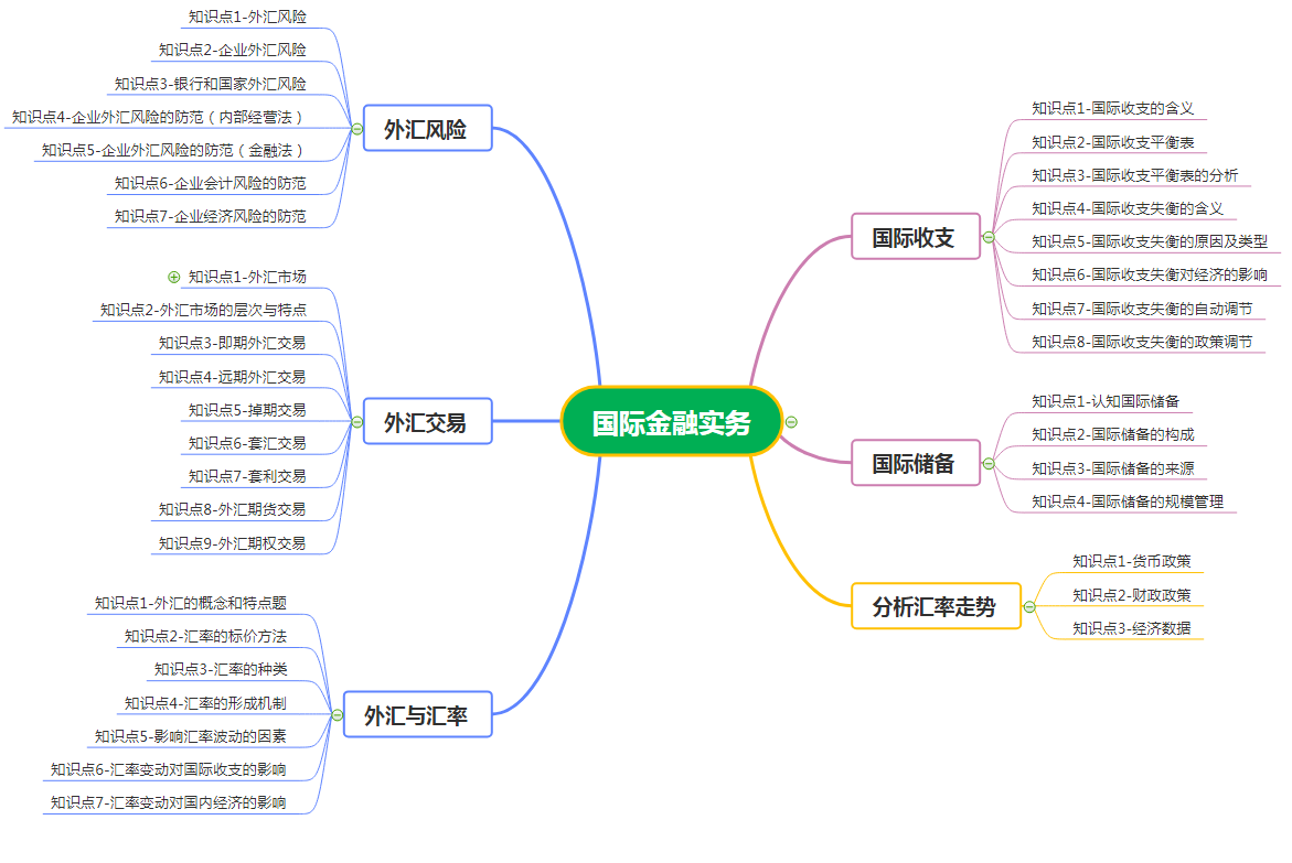 国际金融实务课程知识结构.png