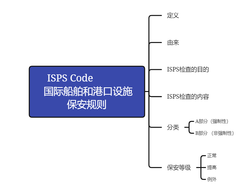ISPS Code.png