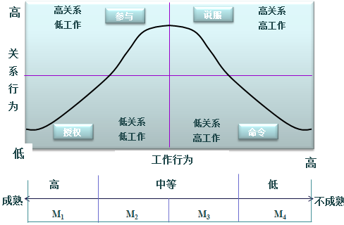5-4 领导生命周期理论.png