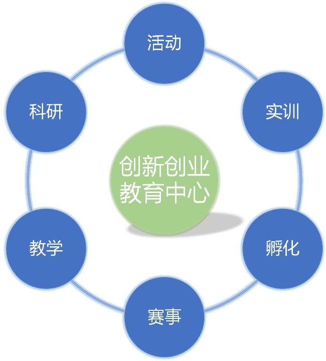 4.创新创业教育中心.JPG