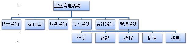 图2-2 企业管理活动构成及关系图.png