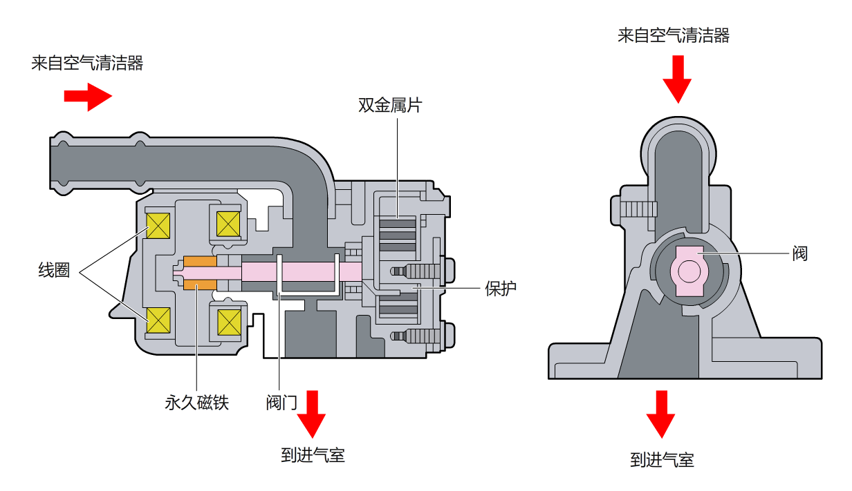 双线圈滑阀型怠速控制阀结构.png