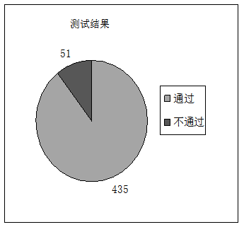 图15-6 测试结果统计图1.png