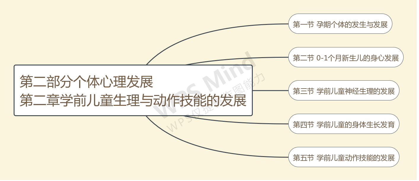 第二部分 个体心理的发展 第二章 学前儿童生理与动作技能的发展.jpg