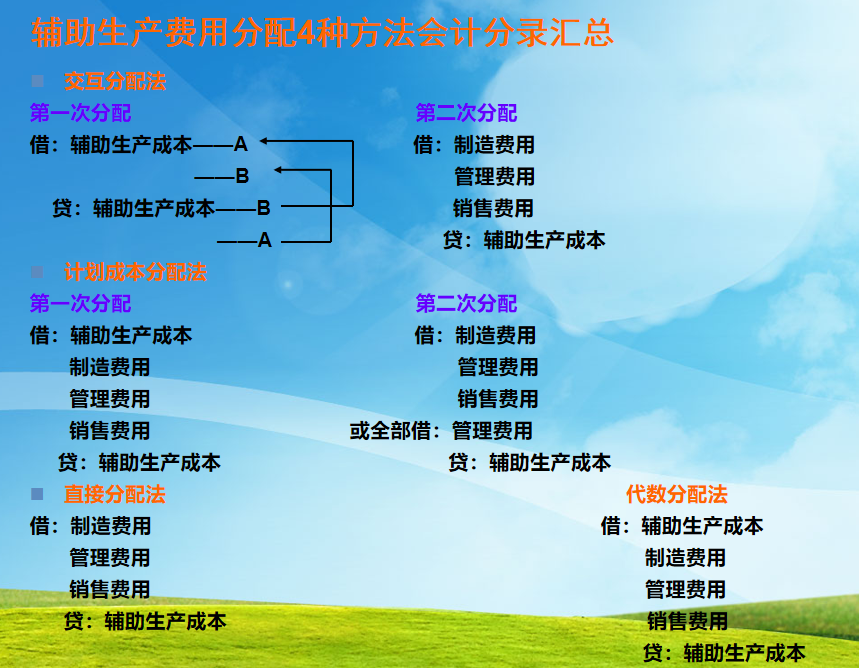 辅助生产费用分配4种方法分录汇总.png