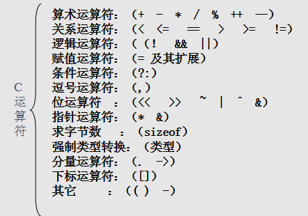 计算机的概述：运算符和表达式