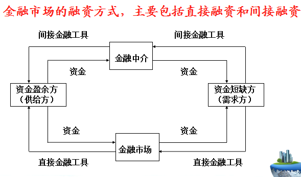 直接融资 间接融资.png