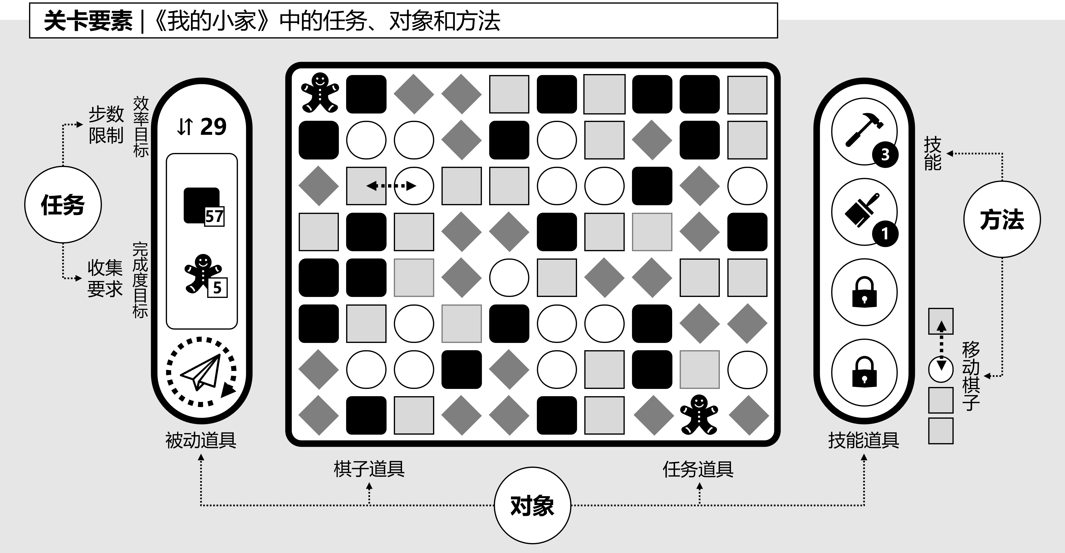 图3-4-4,《我的小家》的关卡布局和要素.png