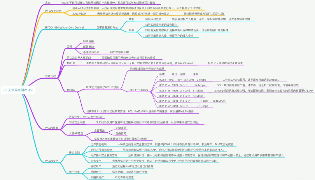 31 无线局域网WLAN.png