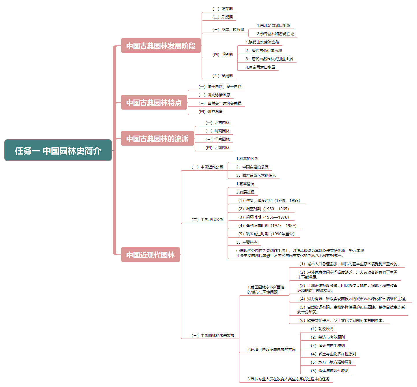 任务一 中国园林史简介.png