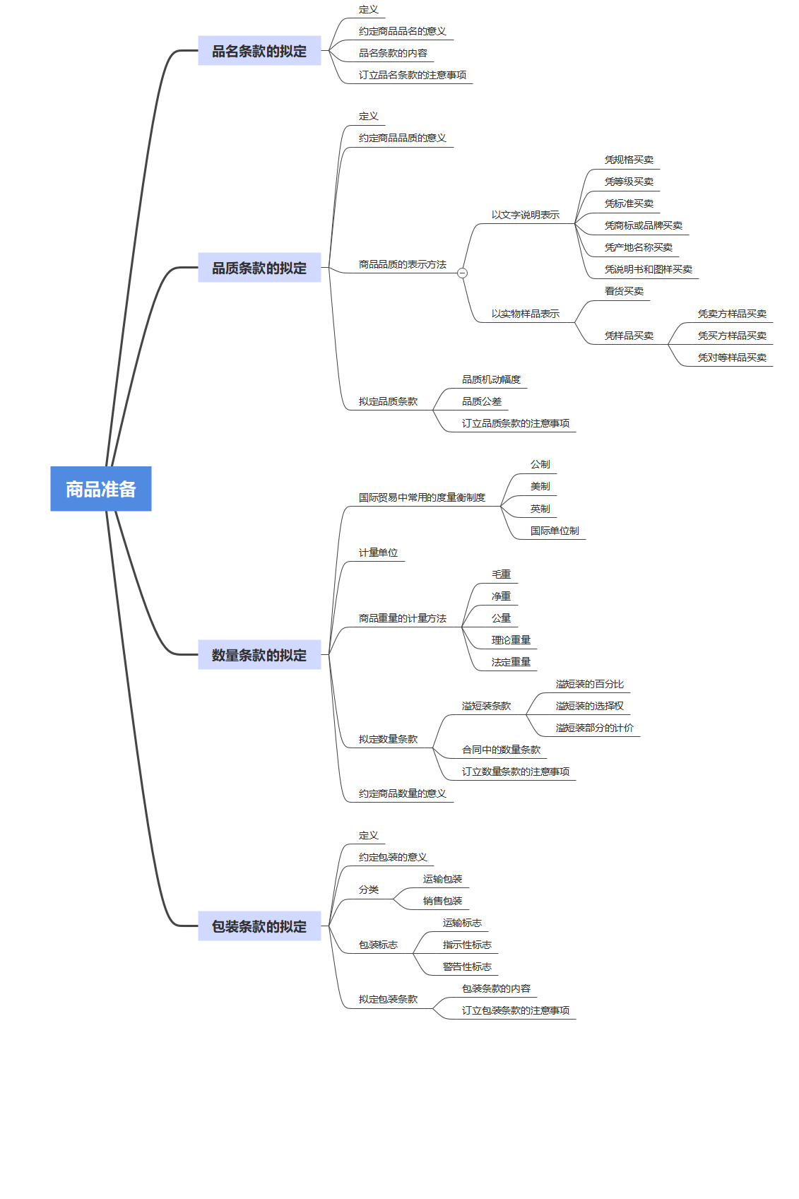 项目二 商品准备知识结构图.png