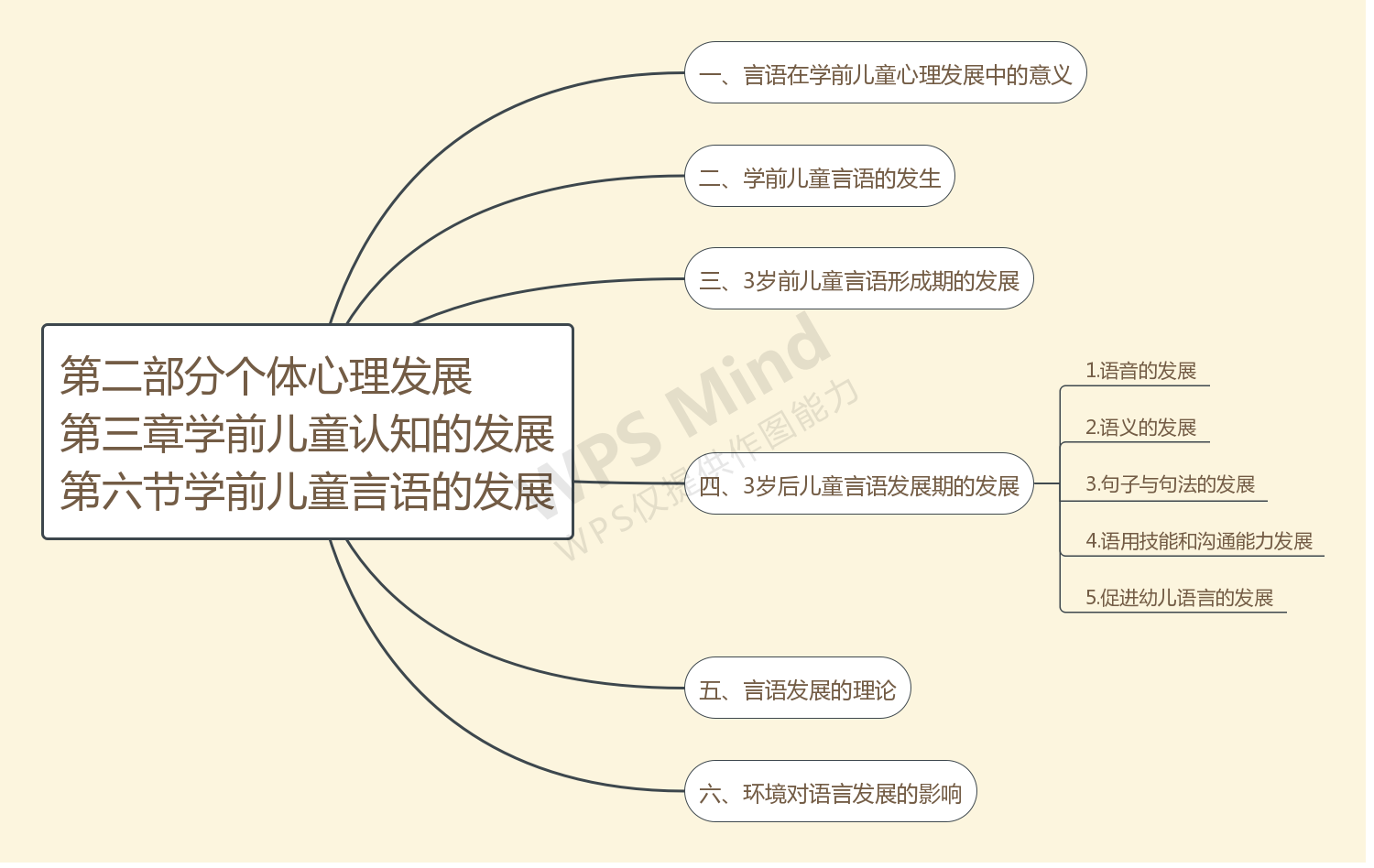 第二部分 个体心理发展 第三章 学前儿童认知的发展 第六节 学前儿童言语的发展.jpg