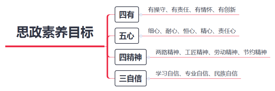 思政素养目标.png