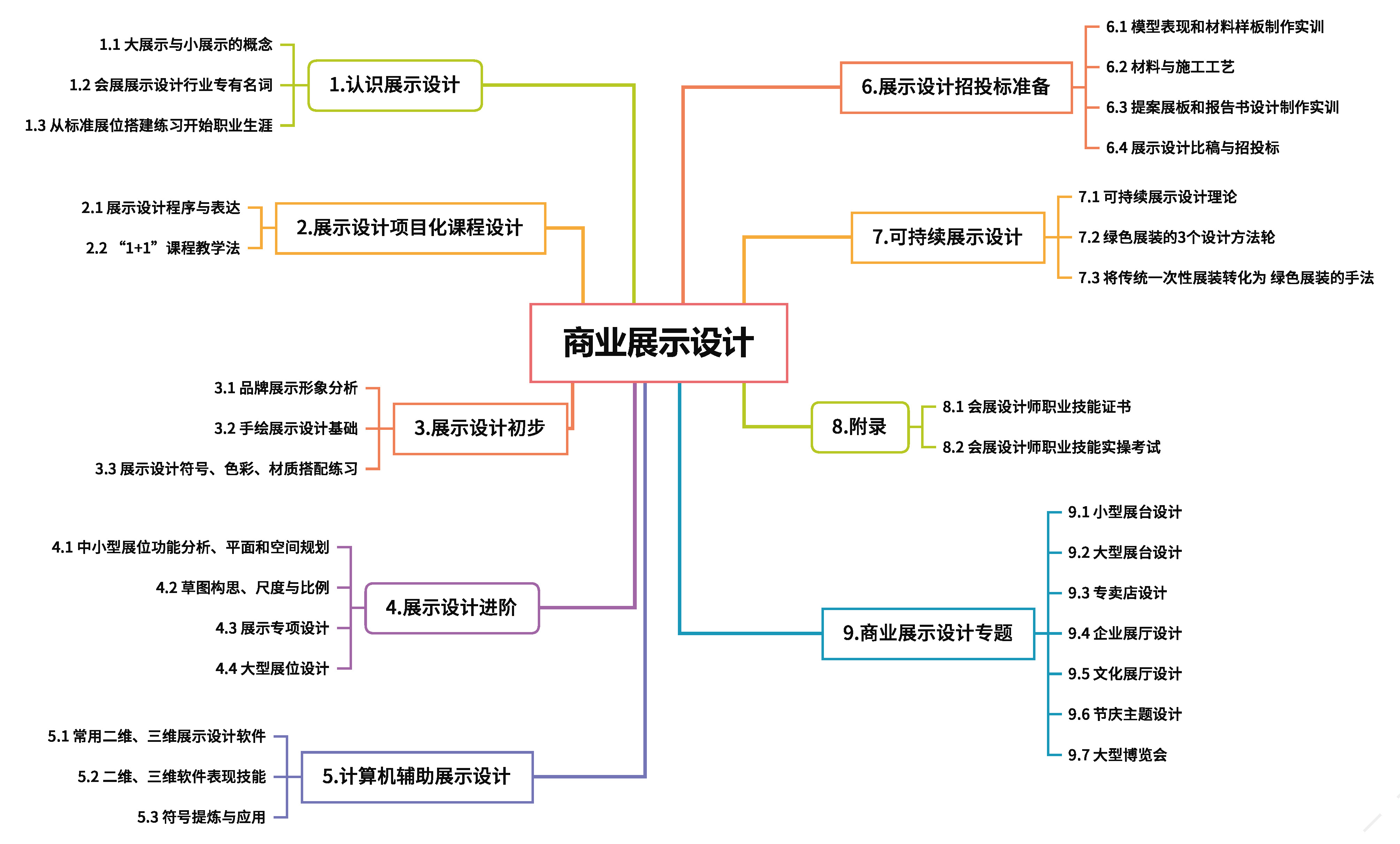 商业展示设计_课程知识图谱.jpg