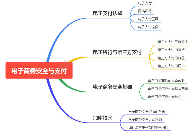 电子商务安全与支付.png