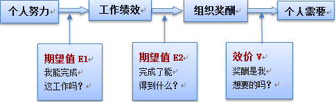 图7-5 弗鲁姆的期望理论模型.png
