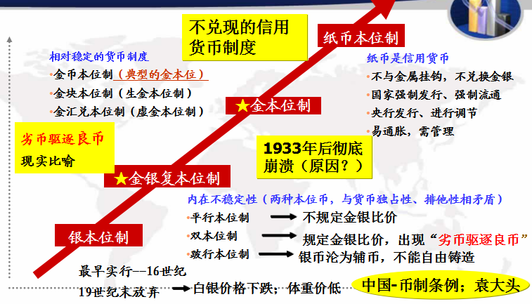 1-6货币制度演变.png