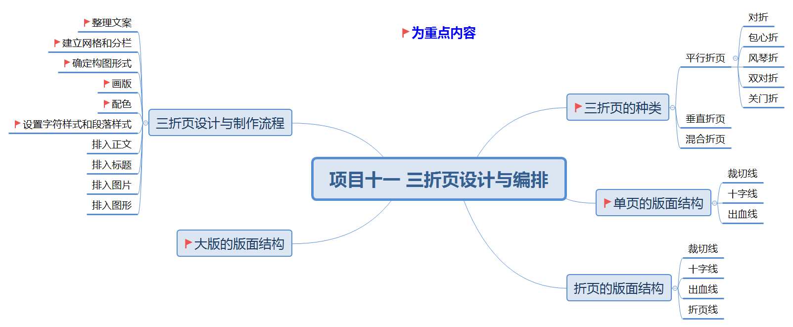 项目十一 三折页设计与编排.png