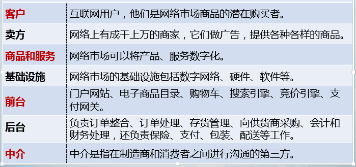 网络交易市场的内容和功能