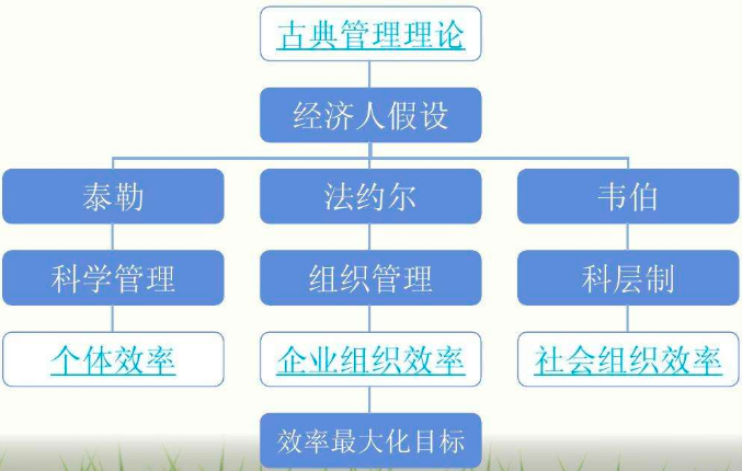 图2-3 古典管理理论演进图.png